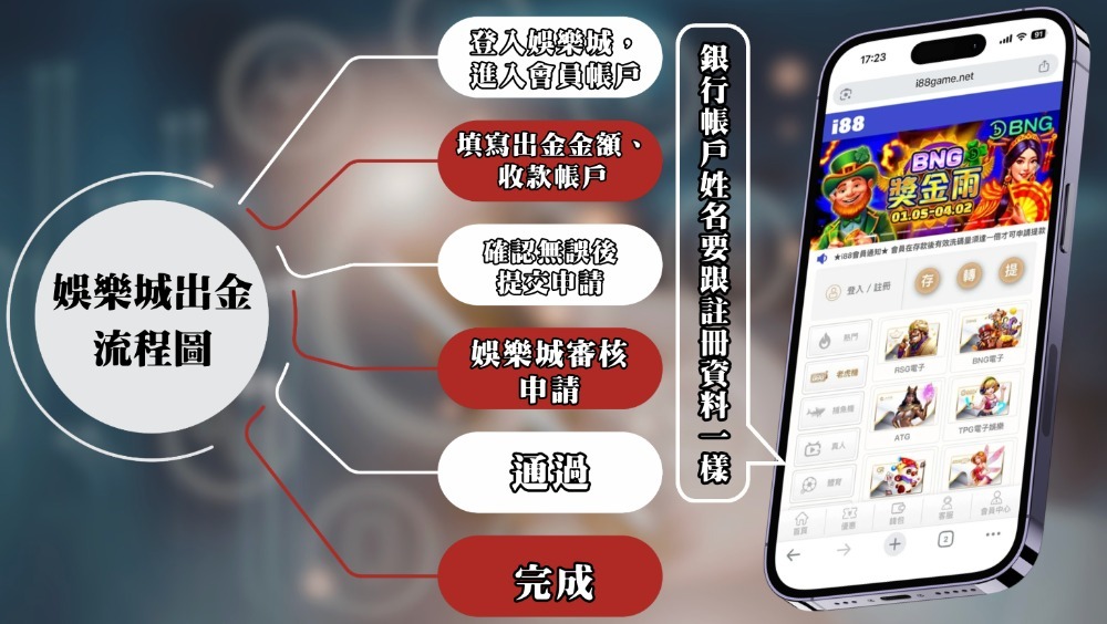 i88娛樂城詐騙真相：資深博弈玩家3年實測，針對出金流程的分析報告